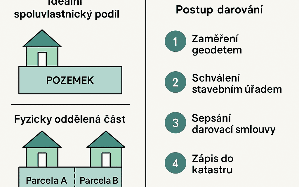 Darování části nemovitosti