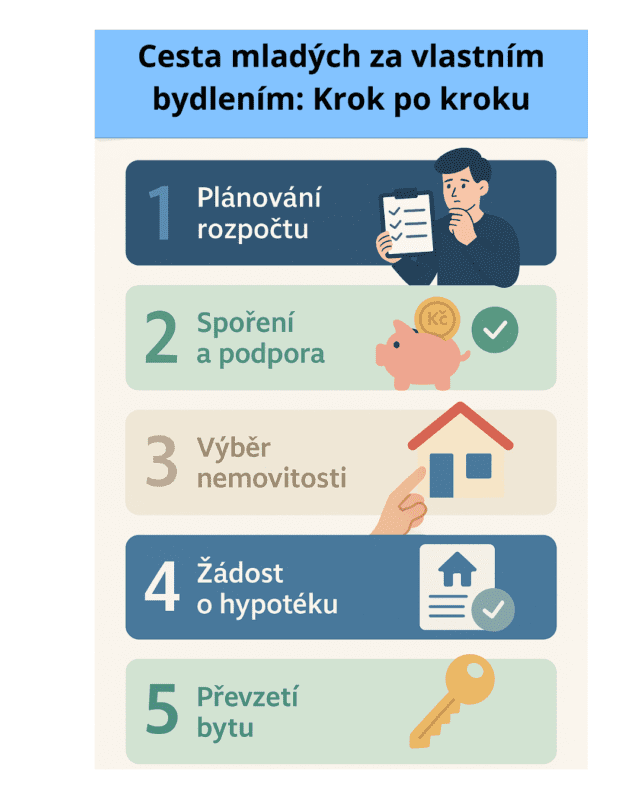 Hypotéka pro mladé: podmínky